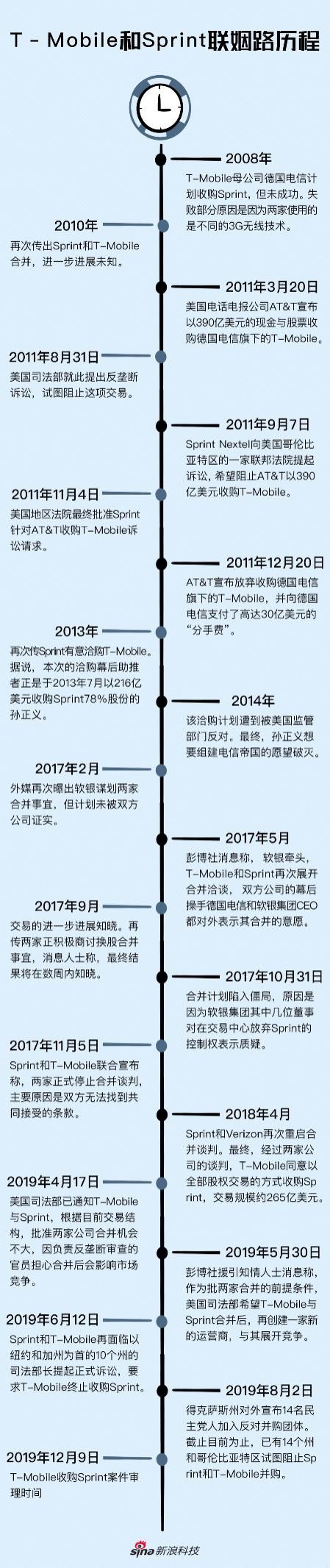 11年“联姻”路漫漫，T-Mobile和Sprint或将喜结连理