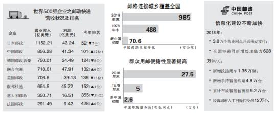 电商业务增速快 多元发展成共识——世界500强企业之邮政快递