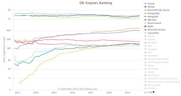 2019年9月数据库排行：微软SQL Server分数罕见下滑