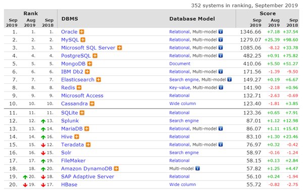 2019年9月数据库排行：微软SQL Server分数罕见下滑