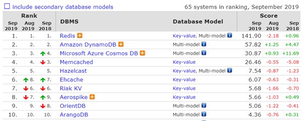 2019年9月数据库排行：微软SQL Server分数罕见下滑