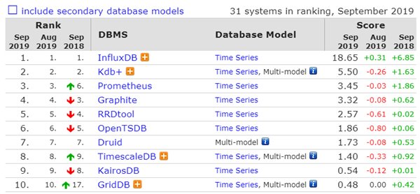 2019年9月数据库排行：微软SQL Server分数罕见下滑