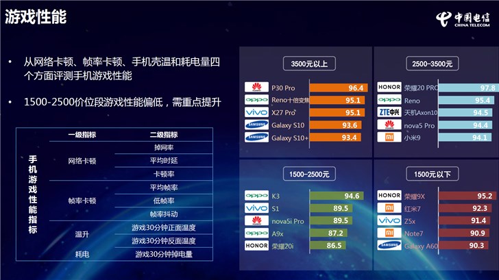 中国电信官方报告：荣耀9X成档位最推荐、最满意、通信最强机型