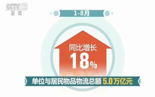 1月至8月全国社会物流总额为188.6万亿元 同比增长5.8%