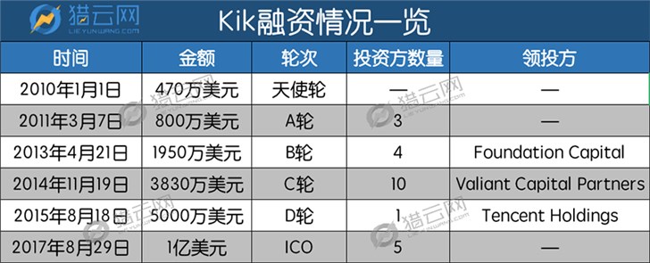 十年，“西方微信”Kik黯然退场