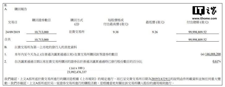 小米集团连续6个交易日回购：斥资近1亿港元，回购1071万股股份