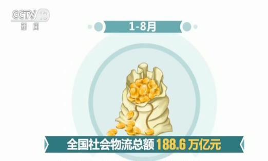 1月至8月全国社会物流总额为188.6万亿元 同比增长5.8%