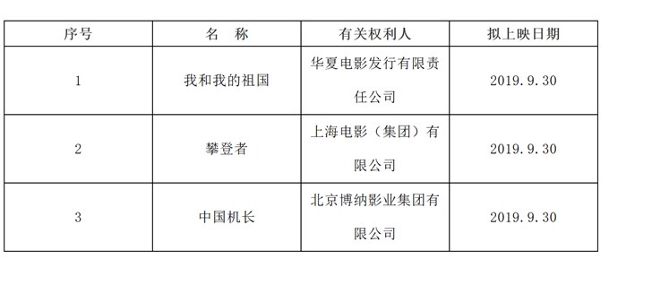 国家版权局公布2019第六批重点作品版权保护预警名单：《我和我的祖国》《攀登者》《中国机长》