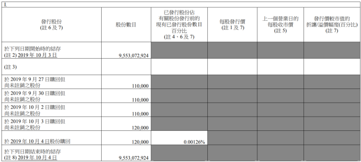 腾讯控股连续27个交易日回购股份，累计耗资逾9亿元