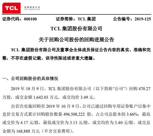 TCL集团累计回购3.66%公司股份，斥资16.89亿元