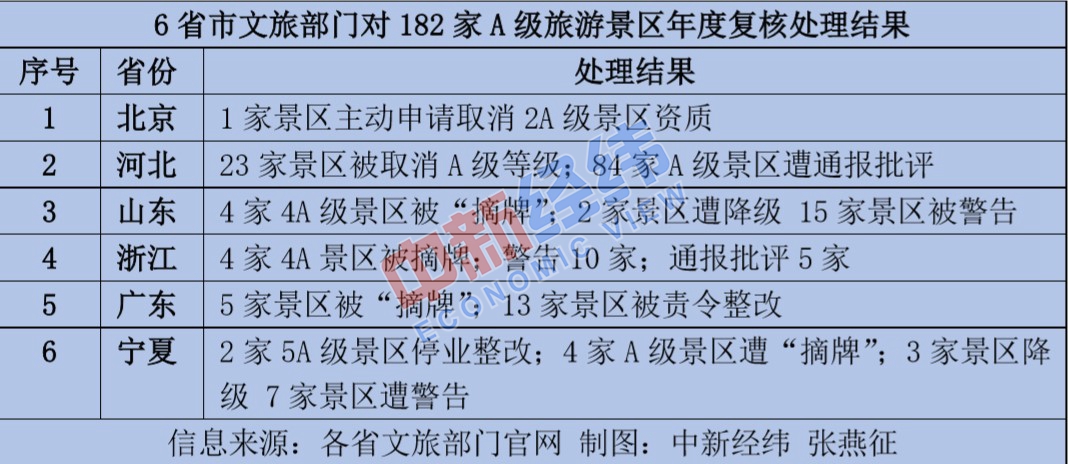 182家A级景区被摘牌、降级等 网友：是该好好整治了