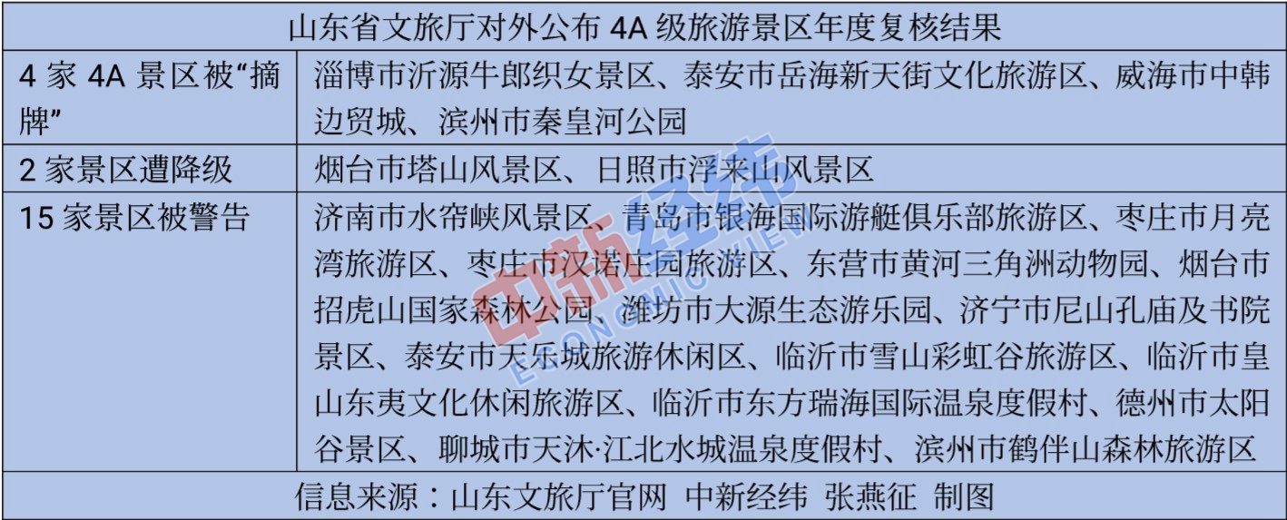 182家A级景区被摘牌、降级等 网友：是该好好整治了