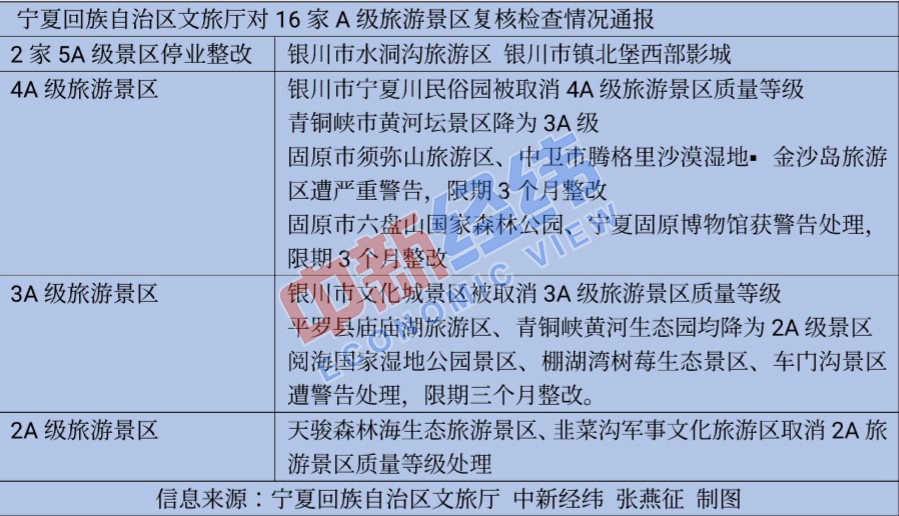 182家A级景区被摘牌、降级等 网友：是该好好整治了