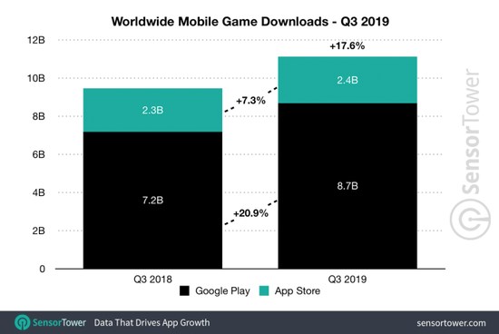 第三季度全球App营收219亿美元，苹果App Store占比65%