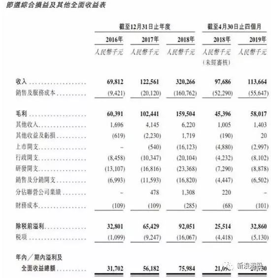 暴涨185%每手净赚5000港元，鲁大师为何如此火爆?