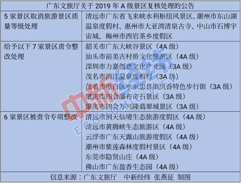 182家A级景区被摘牌、降级等 网友：是该好好整治了