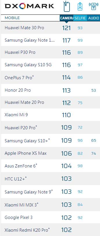 DxOMark更新Redmi K20Pro拍照成绩 102分居榜单第17位