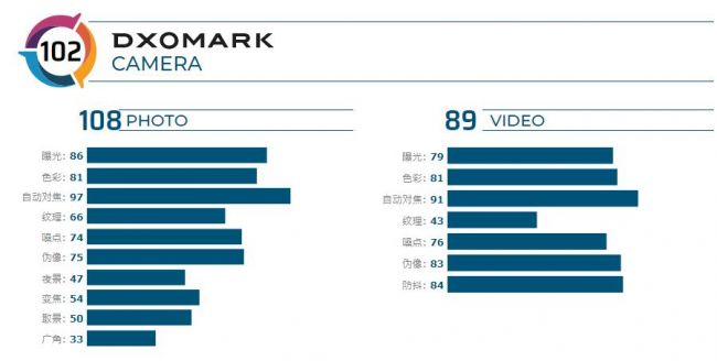 DxOMark更新Redmi K20Pro拍照成绩 102分居榜单第17位