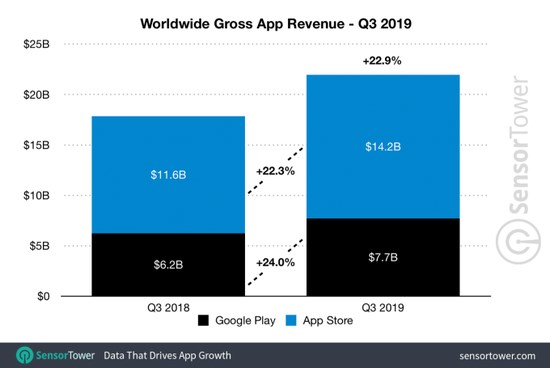 第三季度全球App营收219亿美元，苹果App Store占比65%