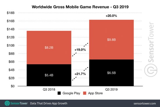 第三季度全球App营收219亿美元，苹果App Store占比65%