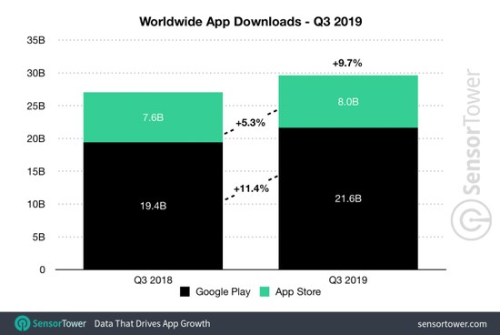 第三季度全球App营收219亿美元，苹果App Store占比65%