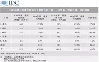 5G时代，三星手机出局了怎么办？