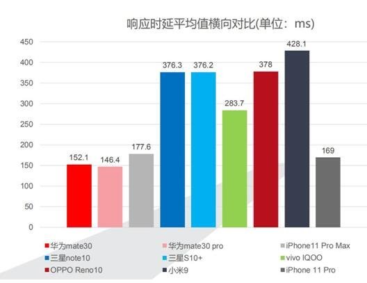 华为Mate 30+EMUI 10究竟有多快？鲁大师年度横评报告惊艳四座