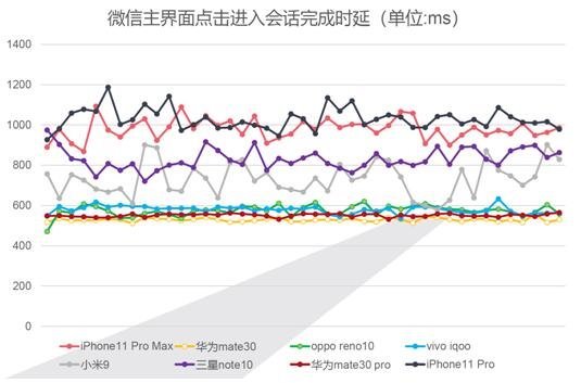 华为Mate 30+EMUI 10究竟有多快？鲁大师年度横评报告惊艳四座