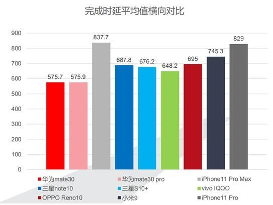 华为Mate 30+EMUI 10究竟有多快？鲁大师年度横评报告惊艳四座