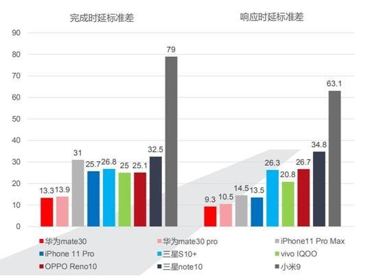 华为Mate 30+EMUI 10究竟有多快？鲁大师年度横评报告惊艳四座