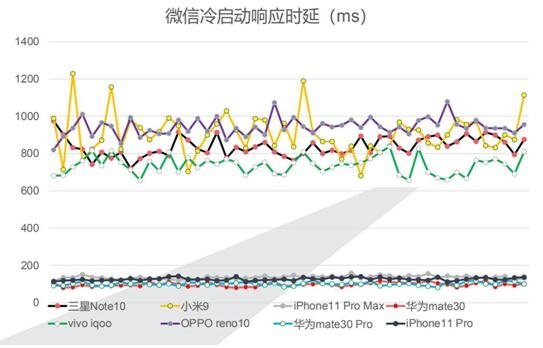 华为Mate 30+EMUI 10究竟有多快？鲁大师年度横评报告惊艳四座