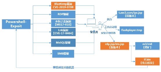 腾讯安全：永恒之蓝下载器木马再添BlueKeep漏洞攻击，多系统版本均受影响