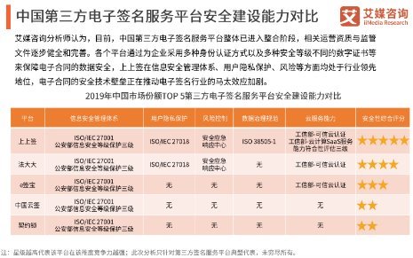 数据安全成电子签名行业焦点，上上签安全实力评分居首