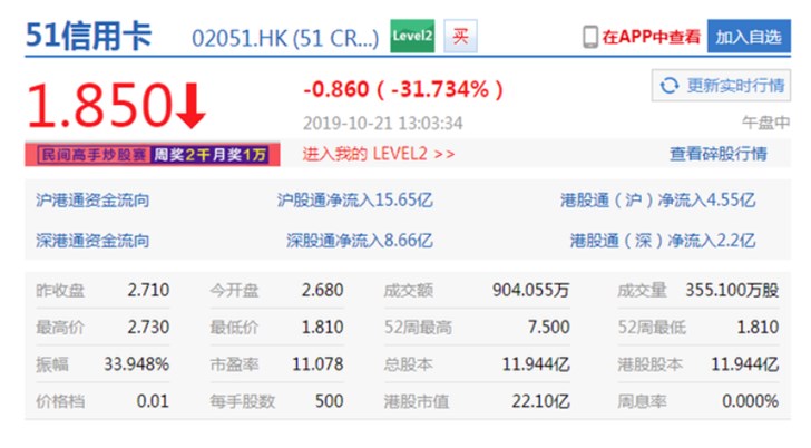 51信用卡遭警方调查，盘中大跌逾30%