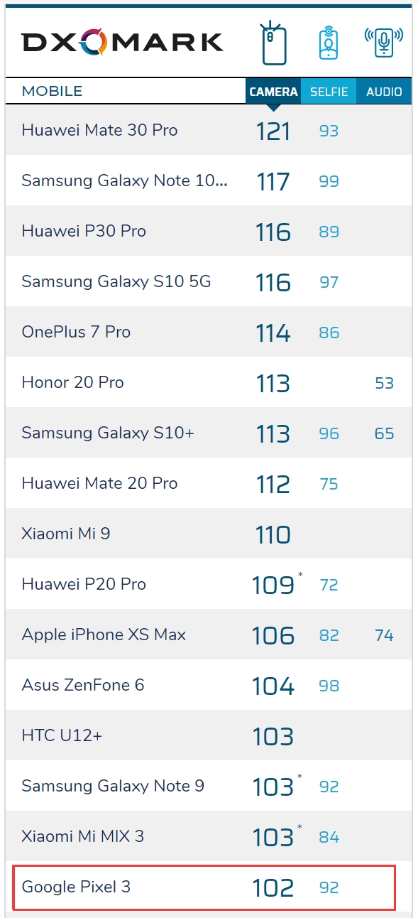 DxOMark预告谷歌Pixel 4相机评分即将公布