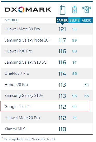DxOMark公布谷歌Pixel 4拍照成绩112分追平华为Mate 20 Pro