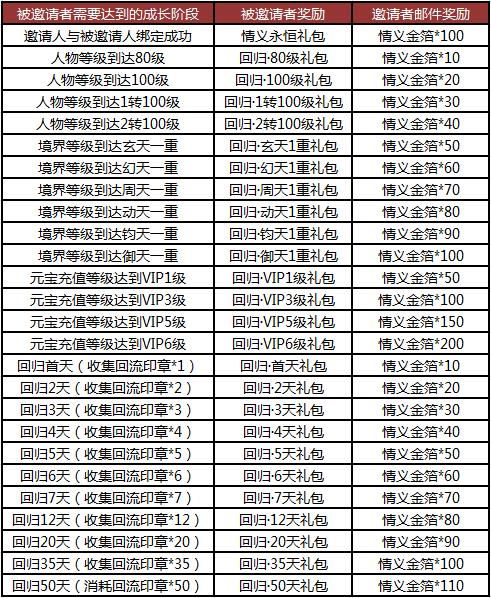 愿有岁月可回首《完美国际2》挚友回归共享福利