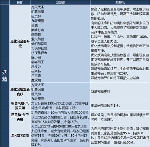 妖精战宠系统重置《完美国际2》全职业技改详解