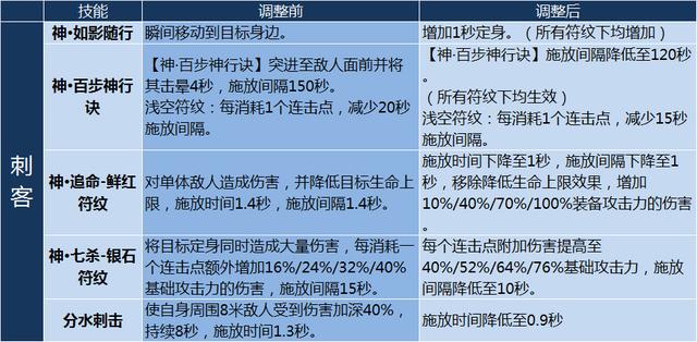 妖精战宠系统重置《完美国际2》全职业技改详解