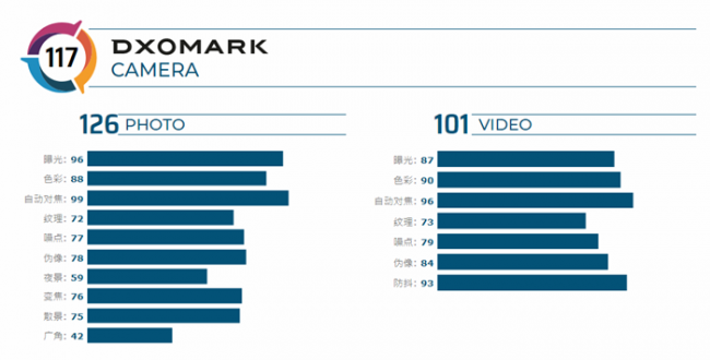 三星Note10＋5G DxOMARK得分公布：117分，仅次于华为Mate30 Pro