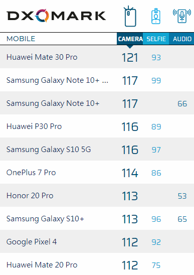 三星Note10＋5G DxOMARK得分公布：117分，仅次于华为Mate30 Pro