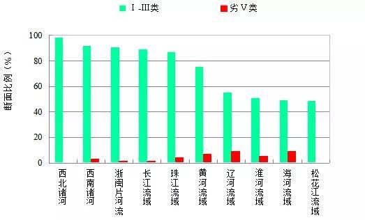 生态环境部：前9月地表水评价断面优良比例为75%