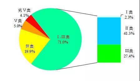 生态环境部：前9月地表水评价断面优良比例为75%