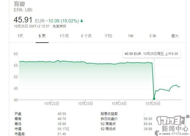 育碧股价暴跌 因《幽灵行动：断点》、《全境封锁2》销量不佳