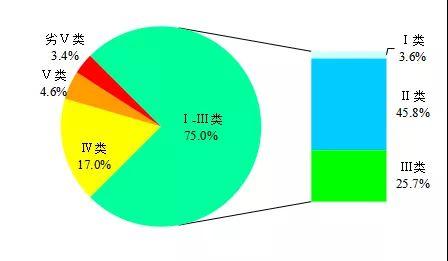 生态环境部：前9月地表水评价断面优良比例为75%