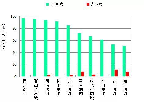 生态环境部：前9月地表水评价断面优良比例为75%