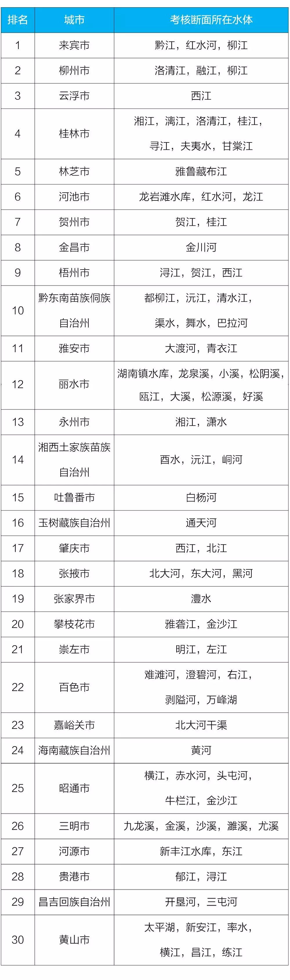 生态环境部：前9月地表水评价断面优良比例为75%