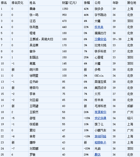 《2019胡润80后白手起家富豪榜》：拼多多黄峥蝉联第一