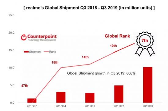 逆势爬升至全球第七，realme成为全球成长最快智能手机品牌的秘诀在哪？