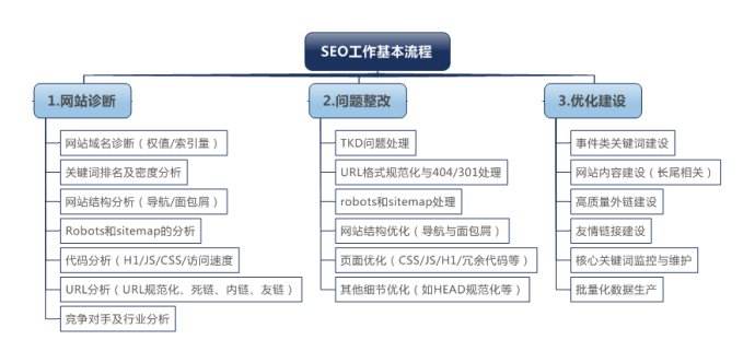 seo快速排名